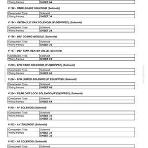May include: A detailed technical document titled "Electrical components - Solenoid description." It lists various solenoid types, including front diff lock, park brake, hydraulic fan, and DEF dosing module. Each entry specifies component type and wiring frame sheet numbers.