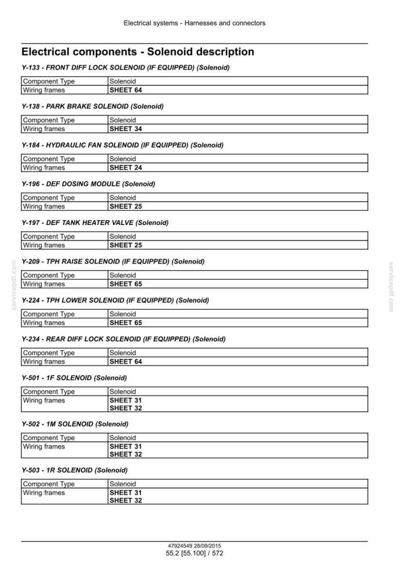 May include: A detailed technical document titled "Electrical components - Solenoid description." It lists various solenoid types, including front diff lock, park brake, hydraulic fan, and DEF dosing module. Each entry specifies component type and wiring frame sheet numbers.