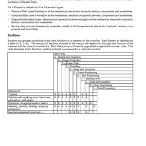May include: A page from a manual with the title "INTRODUCTION". The manual is divided into sections and chapters, with a table listing sections like "Distribution Systems" and "Power Production". The table also lists product types like tractors and combines.