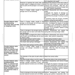 Puede incluir: Un diagrama t&eacute;cnico detallado de un sistema de desplazamiento hidr&aacute;ulico, con pasos para la soluci&oacute;n de problemas de la v&aacute;lvula de contrapeso. El cuadro enumera problemas, causas posibles y acciones correctivas para el mantenimiento.