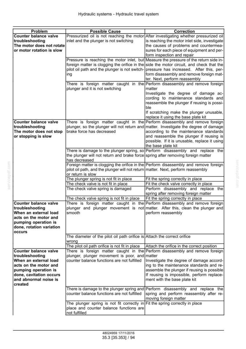 Puede incluir: Un diagrama t&eacute;cnico detallado de un sistema de desplazamiento hidr&aacute;ulico, con pasos para la soluci&oacute;n de problemas de la v&aacute;lvula de contrapeso. El cuadro enumera problemas, causas posibles y acciones correctivas para el mantenimiento.