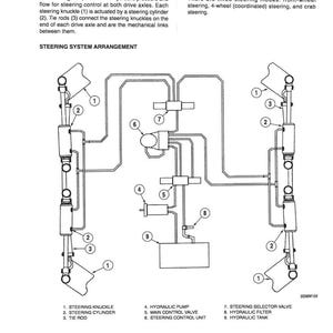 Pode incluir: Diagrama t&eacute;cnico de um sistema de dire&ccedil;&atilde;o, com etiquetas para componentes como o bra&ccedil;o de dire&ccedil;&atilde;o, o cilindro e a barra de dire&ccedil;&atilde;o. O diagrama mostra a press&atilde;o e o fluxo hidr&aacute;ulicos para o controle da dire&ccedil;&atilde;o, com tr&ecirc;s modos de dire&ccedil;&atilde;o: dianteira, 4 rodas e caranguejo.