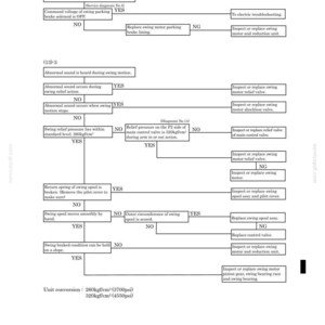 May include: A technical troubleshooting flowchart for heavy machinery swing systems, featuring black text on a white background. It outlines diagnostic steps for swing parking brake issues and abnormal sounds, including pressure values of 260kgf/cm&sup2; and 320kgf/cm&sup2;.