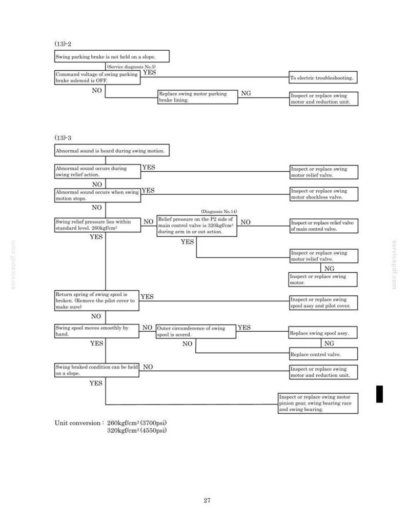 May include: A technical troubleshooting flowchart for heavy machinery swing systems, featuring black text on a white background. It outlines diagnostic steps for swing parking brake issues and abnormal sounds, including pressure values of 260kgf/cm&sup2; and 320kgf/cm&sup2;.