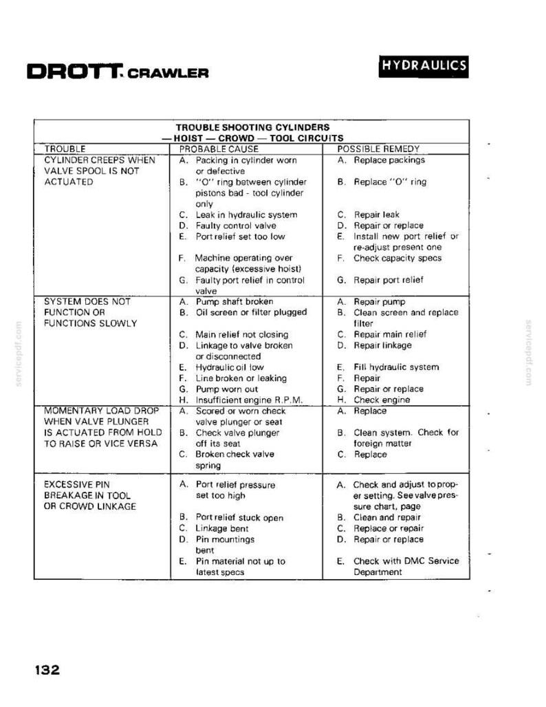 May include: A page from a DROTT CRAWLER hydraulics manual, detailing troubleshooting for cylinders, including probable causes and possible remedies. The text is in black and white.