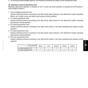 May include: A technical document page titled 21. MECHATRO CONTROLLER detailing the operation of proportional valves and travel straight functions. It includes numbered lists explaining pilot pressure inputs and a table mapping P1 and P2 operations.