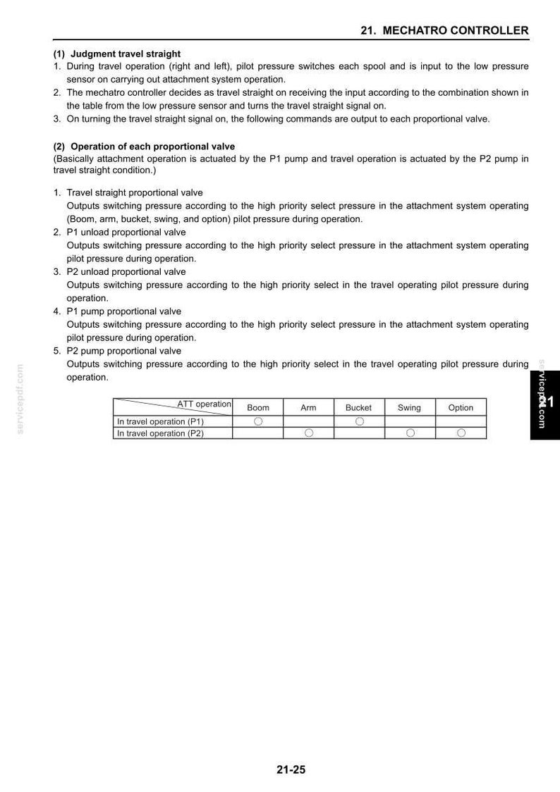May include: A technical document page titled 21. MECHATRO CONTROLLER detailing the operation of proportional valves and travel straight functions. It includes numbered lists explaining pilot pressure inputs and a table mapping P1 and P2 operations.