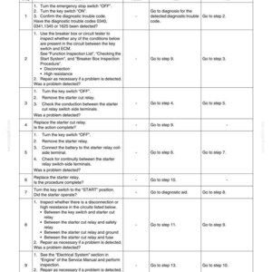 May include: A diagnostic chart with numbered steps and actions for troubleshooting. The chart includes columns for 'Value', 'Yes', and 'No', guiding the user through a series of checks and procedures. Text includes 'Test explanation' and 'Is there an EMPS?'