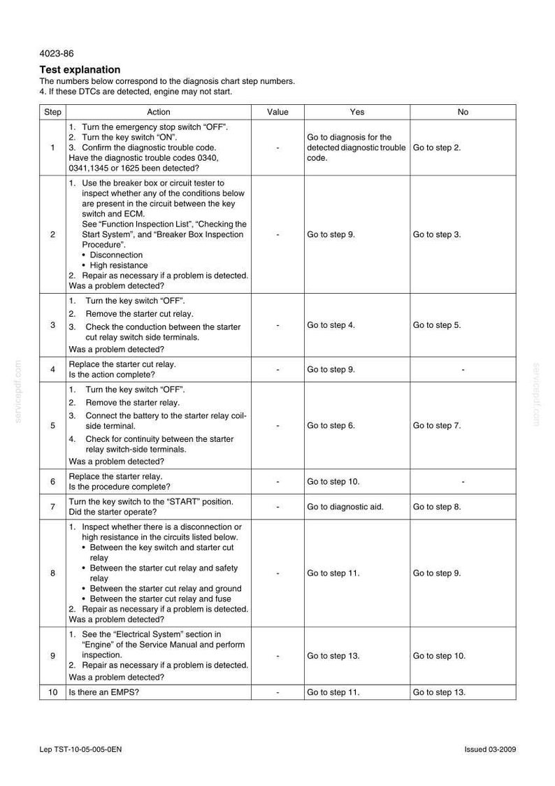 May include: A diagnostic chart with numbered steps and actions for troubleshooting. The chart includes columns for 'Value', 'Yes', and 'No', guiding the user through a series of checks and procedures. Text includes 'Test explanation' and 'Is there an EMPS?'