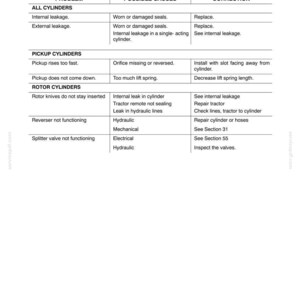 May include: A page from a manual titled "Section 35 - Hydraulics - Chapter 3" with troubleshooting information. The table lists problems, possible causes, and corrections for hydraulic systems. Text includes "Internal leakage" and "External leakage".