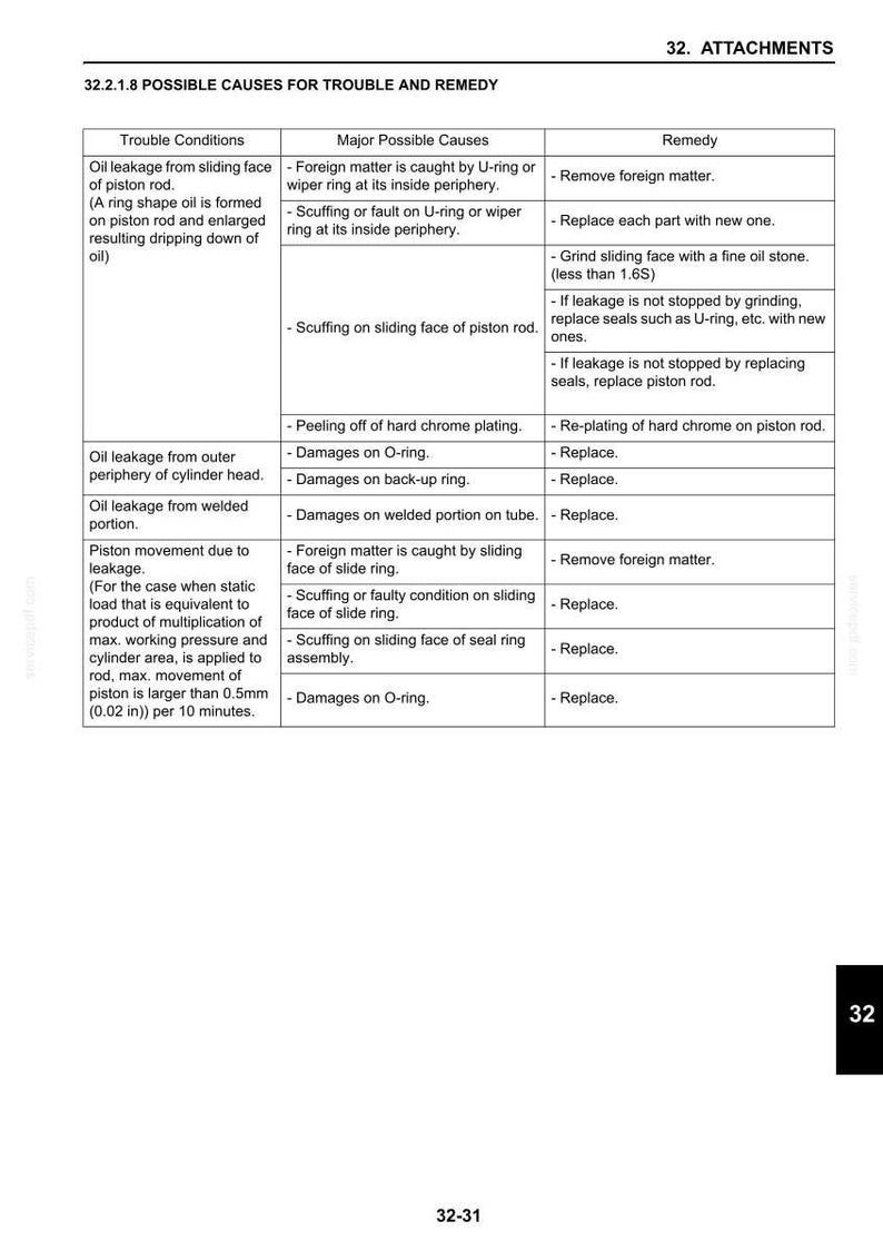 May include: A detailed technical diagram with troubleshooting information. The table lists possible causes for oil leakage and piston movement, along with remedies. Text includes measurements in inches and other technical specifications.