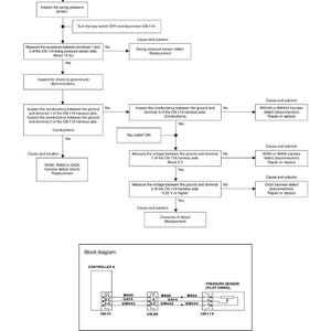 May include: Diagram of a troubleshooting process for a pressure sensor, with a block diagram of the controller and sensor. The diagram includes steps, yes/no questions, and potential solutions for various issues.