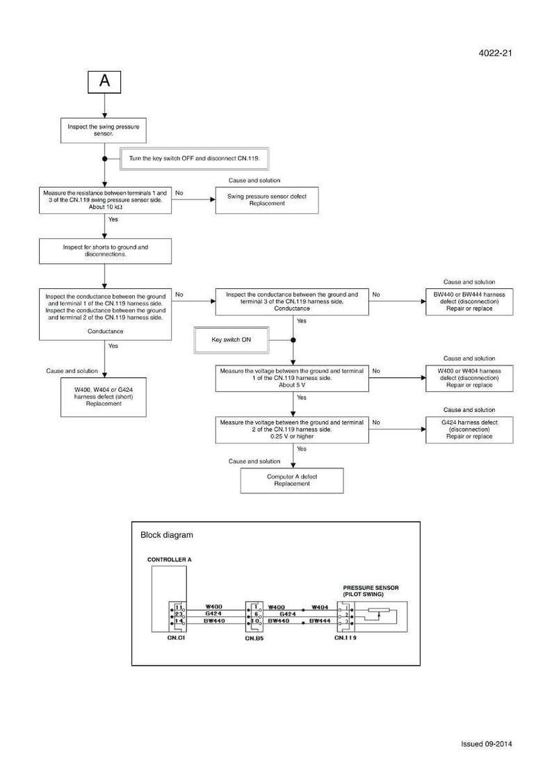 May include: Diagram of a troubleshooting process for a pressure sensor, with a block diagram of the controller and sensor. The diagram includes steps, yes/no questions, and potential solutions for various issues.