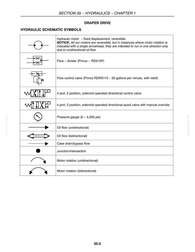 May include: Diagram of hydraulic schematic symbols, including hydraulic motor, flow divider, flow control valve, and pressure gauge. Text includes "SECTION 35 - HYDRAULICS - CHAPTER 1" and "DRAPER DRIVE". The diagram also shows oil flow and motor rotation symbols.