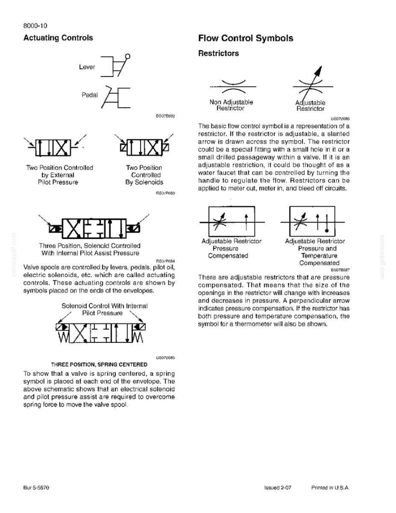 May include: Diagram of flow control symbols and actuating controls, including non-adjustable and adjustable restrictors, and symbols for levers, pedals, and solenoids. Text explains the function of each symbol.