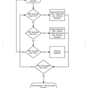 May include: A black and white technical flowchart titled Diesel Exhaust Fluid (DEF)/AdBlue fluid level faults, failures, and engine power loss levels. The diagram outlines engine operation states based on DEF levels, including torque and speed reductions.