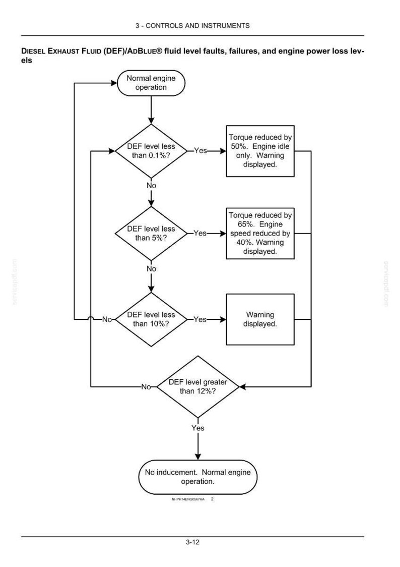 May include: A black and white technical flowchart titled Diesel Exhaust Fluid (DEF)/AdBlue fluid level faults, failures, and engine power loss levels. The diagram outlines engine operation states based on DEF levels, including torque and speed reductions.