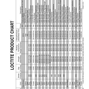 Pu&ograve; includere: Un grafico dei prodotti Loctite con specifiche dettagliate per vari adesivi e sigillanti. Il grafico include numeri di prodotto, colori, dimensioni degli spazi in pollici e resistenza in libbre per pollice quadrato. Elenca anche le temperature di lavoro e i tempi di polimerizzazione.