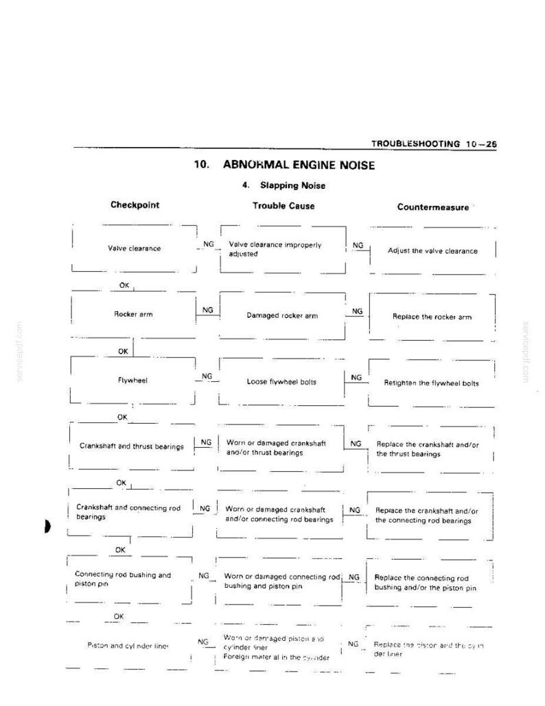 Peut inclure: Un tableau de d&eacute;pannage technique intitul&eacute; Abnormal Engine Noise, 4. Slapping Noise, pr&eacute;sentant un diagramme avec des colonnes pour Checkpoint, Trouble Cause et Countermeasure, listant des composants moteur comme le jeu des soupapes.