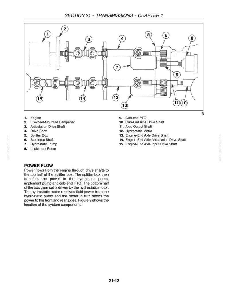 May include: A technical diagram titled SECTION 21 - TRANSMISSIONS - CHAPTER 1, illustrating a power flow system with numbered components including an engine, flywheel-mounted dampener, drive shafts, splitter box, hydrostatic pump, and motor.