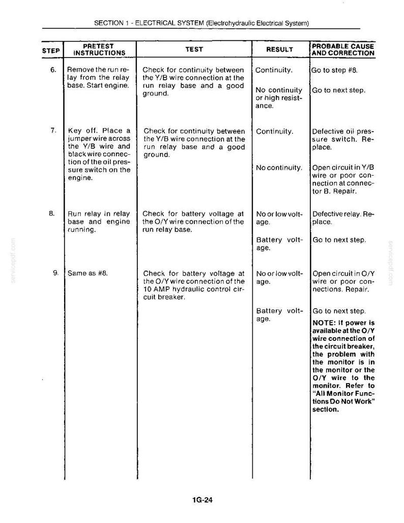 May include: A detailed table from a manual, with the title "SECTION 1 - ELECTRICAL SYSTEM". The table has columns for STEP, PRETEST INSTRUCTIONS, TEST, RESULT, and PROBABLE CAUSE AND CORRECTION. The text is black on a white background.