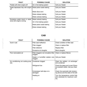 May include: A technical document page titled Section 5 Troubleshooting, Causes and Solutions. It features two tables detailing faults, possible causes, and solutions for vehicle brakes and cab systems, including air conditioning and filter maintenance.