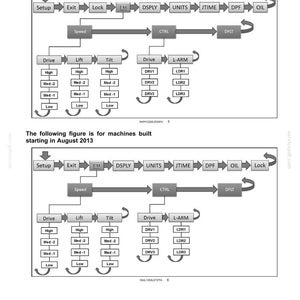 Puede incluir: Diagrama de controles e instrumentos de m&aacute;quinas, con diagramas de flujo para m&aacute;quinas construidas antes y despu&eacute;s de agosto de 2013. Incluye etiquetas como Setup, Exit, Lock, Drive, Lift, Tilt y L-ARM.