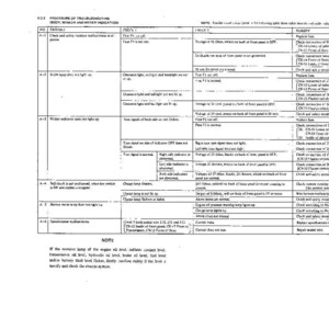 May include: A technical troubleshooting chart for vehicle electrical systems, featuring a table with columns for No., Trouble, Symptoms, and Remedy. The document outlines diagnostic procedures for indicator lights, oil levels, and various electrical malfunctions.