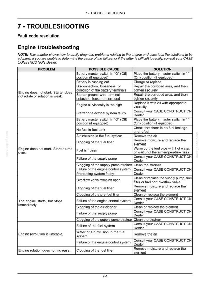 May include: Troubleshooting guide for engine problems, with a table listing issues like starting failures and unstable revolutions. Includes possible causes and solutions, such as checking the battery master switch and fuel system.