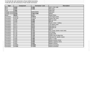 May include: Electrical schematic sheet for wiring harnesses, detailing the distribution of the main battery. Includes a table with types, components, connectors, and descriptions. Text includes "Electrical systems - Harnesses and connectors".