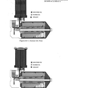 May include: Diagram of a crankcase oil filter and oil cooler, with labels for unfiltered oil, filtered oil, and coolant. The image shows normal oil flow and oil flow with a plugged oil cooler. Text includes "CRANKCASE OIL FILTER AND OIL COOLER".