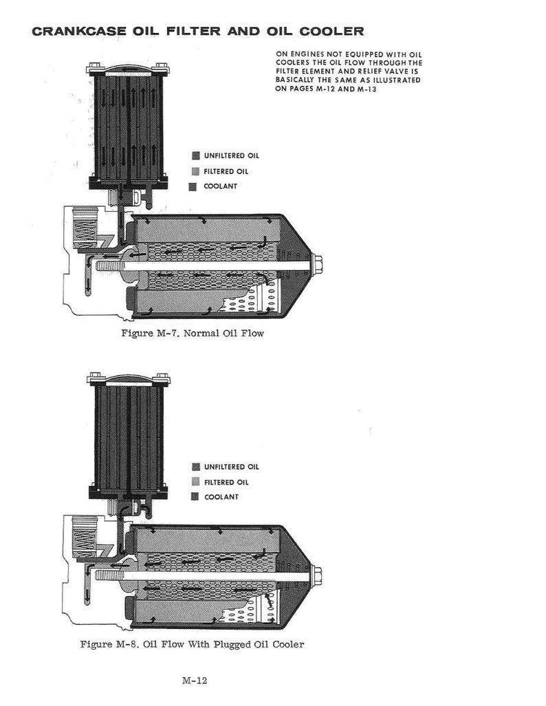 May include: Diagram of a crankcase oil filter and oil cooler, with labels for unfiltered oil, filtered oil, and coolant. The image shows normal oil flow and oil flow with a plugged oil cooler. Text includes "CRANKCASE OIL FILTER AND OIL COOLER".
