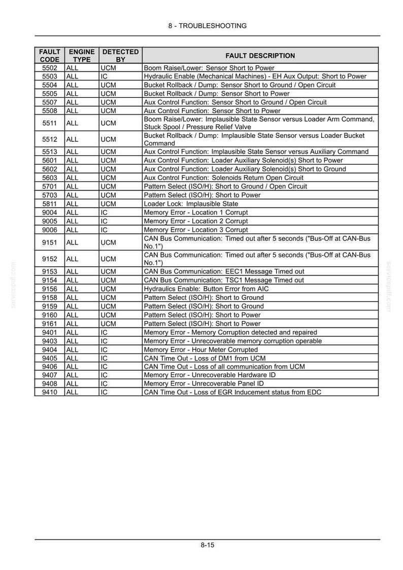 May include: A technical troubleshooting table titled 8-TROUBLESHOOTING, listing fault codes from 5502 to 9410. The table includes columns for Fault Code, Engine Type, Detected By, and Fault Description, detailing various sensor and communication errors.