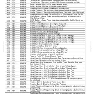 May include: A troubleshooting table with fault codes, engine types, and descriptions. The table includes details on sensor failures, voltage issues, and glow plug errors, useful for automotive diagnostics.