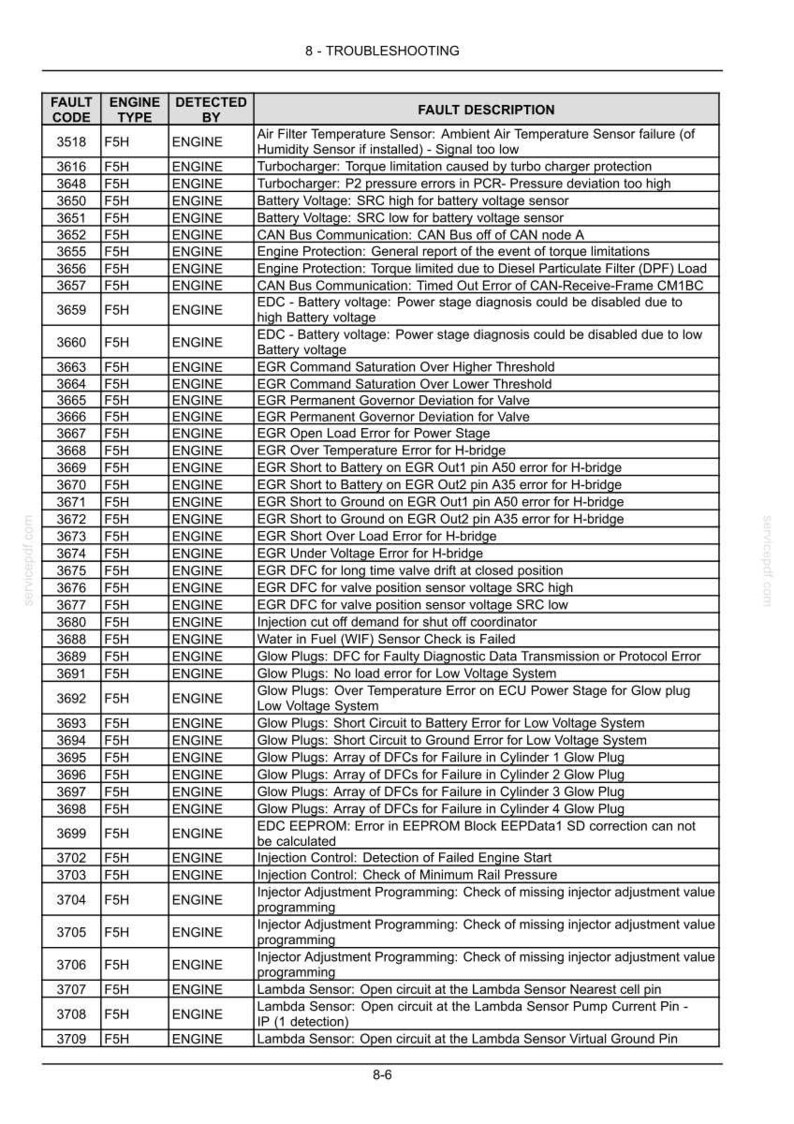May include: A troubleshooting table with fault codes, engine types, and descriptions. The table includes details on sensor failures, voltage issues, and glow plug errors, useful for automotive diagnostics.