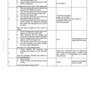 May include: Diagnostic troubleshooting guide titled "Main Unit-side Trouble" with instructions for addressing a "Fuel Density Error Signal Abnormality" (code 7425). Includes steps, actions, and "yes/no" decision points.