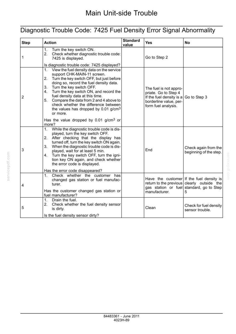 May include: Diagnostic troubleshooting guide titled "Main Unit-side Trouble" with instructions for addressing a "Fuel Density Error Signal Abnormality" (code 7425). Includes steps, actions, and "yes/no" decision points.