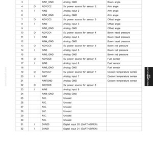 May include: A detailed table showing the pin configuration for a 32-pin connector (CN500) on a Mechatro Controller. Includes pin numbers, input/output, names, signal levels, and functionality. Text in the image includes "servicepdf.com".