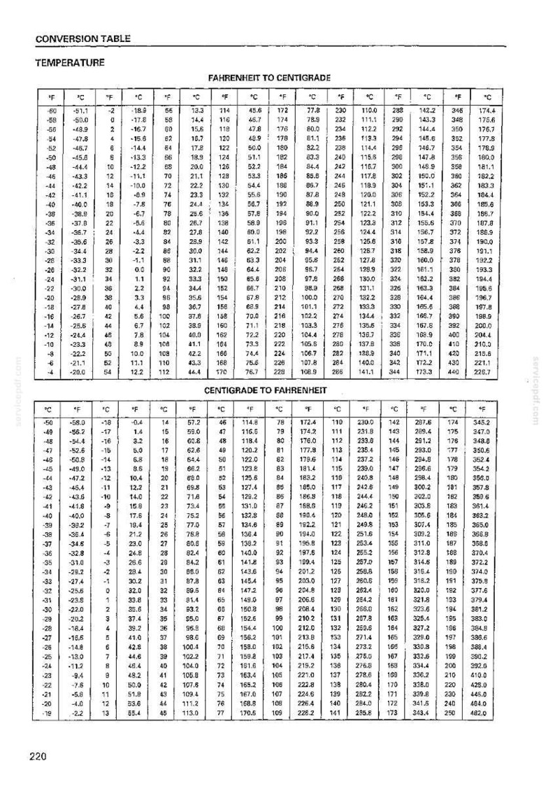 May include: A conversion table for temperature, with Fahrenheit to Centigrade and Centigrade to Fahrenheit scales. The table displays numerical values in columns, with temperatures ranging from -60&deg;F to 174.4&deg;F and -51.1&deg;C to 174.4&deg;C.