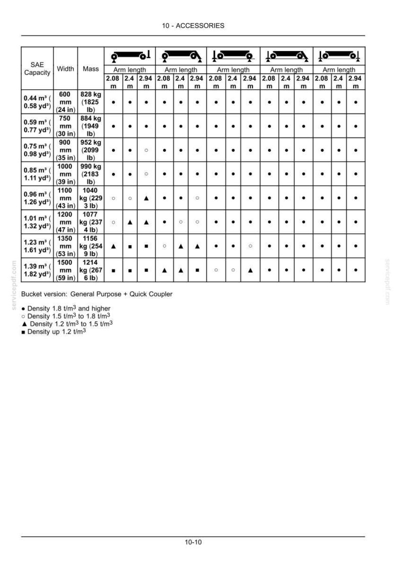 May include: A table of specifications for accessories, including SAE capacity, width in inches, mass in pounds, and arm length in meters. The table includes symbols indicating density levels for different bucket versions.