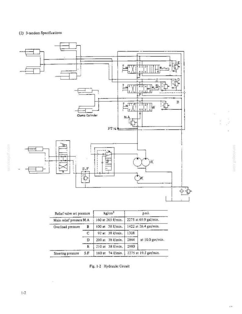 Op de afbeelding: Een technisch schema getiteld 3-tandem Specifications en Fig. 1-2 Hydraulic Circuit, met een complex systeem van kleppen, cilinders en pompen en een gedetailleerde tabel met insteldrukken voor ontlastkleppen in kg/cm&sup2; en p.s.i.
