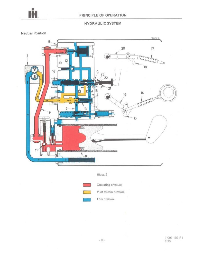 Puede incluir: Diagrama del principio de funcionamiento de un sistema hidr&aacute;ulico en posici&oacute;n neutra. El diagrama utiliza rojo, amarillo y azul para indicar los tipos de presi&oacute;n. El texto incluye "PRINCIPIO DE FUNCIONAMIENTO" y "SISTEMA HIDR&Aacute;ULICO".