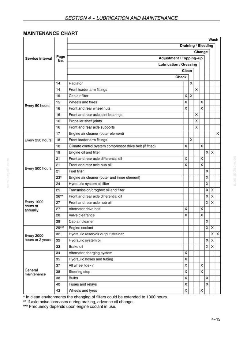 May include: A maintenance chart with a table format, detailing service intervals and maintenance tasks for a vehicle. The chart includes columns for service intervals, page numbers, and specific maintenance actions like lubrication, cleaning, and adjustments.