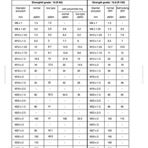 Pu&ograve; includere: Un grafico tecnico che dettaglia le specifiche di dadi e viti, inclusi diametro, passo e gradi di resistenza. Le misure sono in millimetri e daNm. Il grafico include dati per varie dimensioni e tipi di elementi di fissaggio.