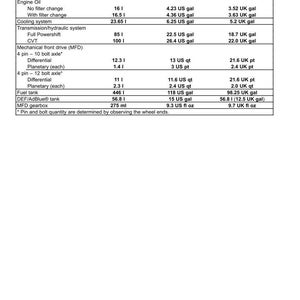 May include: A table of engine and system capacities for Magnum models 180, 190, 210, and 225. Measurements are provided in metric, U.S., and Imperial units, including liters, US gallons, and UK gallons.
