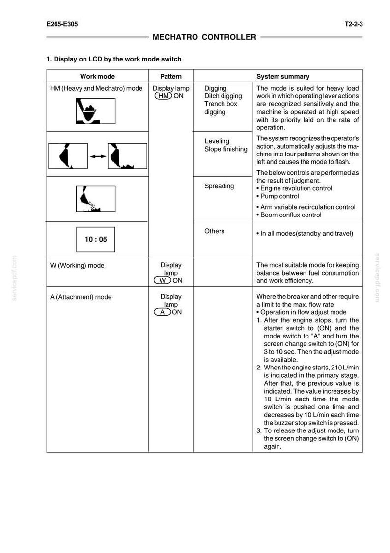Pode incluir: Diagrama detalhado de um controlador Mechatro, exibindo modos de trabalho, padr&otilde;es e resumos do sistema. Inclui ilustra&ccedil;&otilde;es de fun&ccedil;&otilde;es de escava&ccedil;&atilde;o, nivelamento e espalhamento, juntamente com instru&ccedil;&otilde;es operacionais.