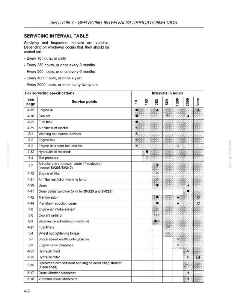 May include: A servicing interval table detailing maintenance schedules for various components, including "Engine Oil" and "Coolant". The table lists service points and intervals in hours, from 10 to 2000, with additional notes. The document is titled "Servicing Intervals/Lubrication/Fluids".