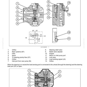 May include: Diagram of a load-sensing valve with component labels. The image includes cross-sectional views and a schematic, detailing parts like the orifice, filter, spool, and steering relief valve. Text labels identify each component.
