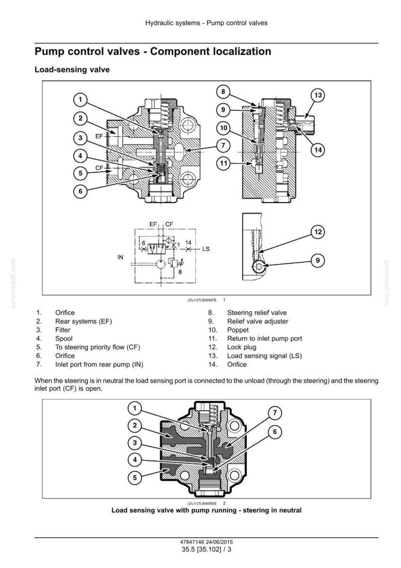 May include: Diagram of a load-sensing valve with component labels. The image includes cross-sectional views and a schematic, detailing parts like the orifice, filter, spool, and steering relief valve. Text labels identify each component.