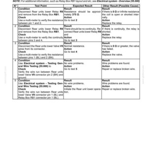 May include: A detailed technical document titled "Electrical system - Testing Rear units lower relay and valve." The document includes tables with test points, expected results, and possible causes. It is a diagnostic guide for electrical systems.
